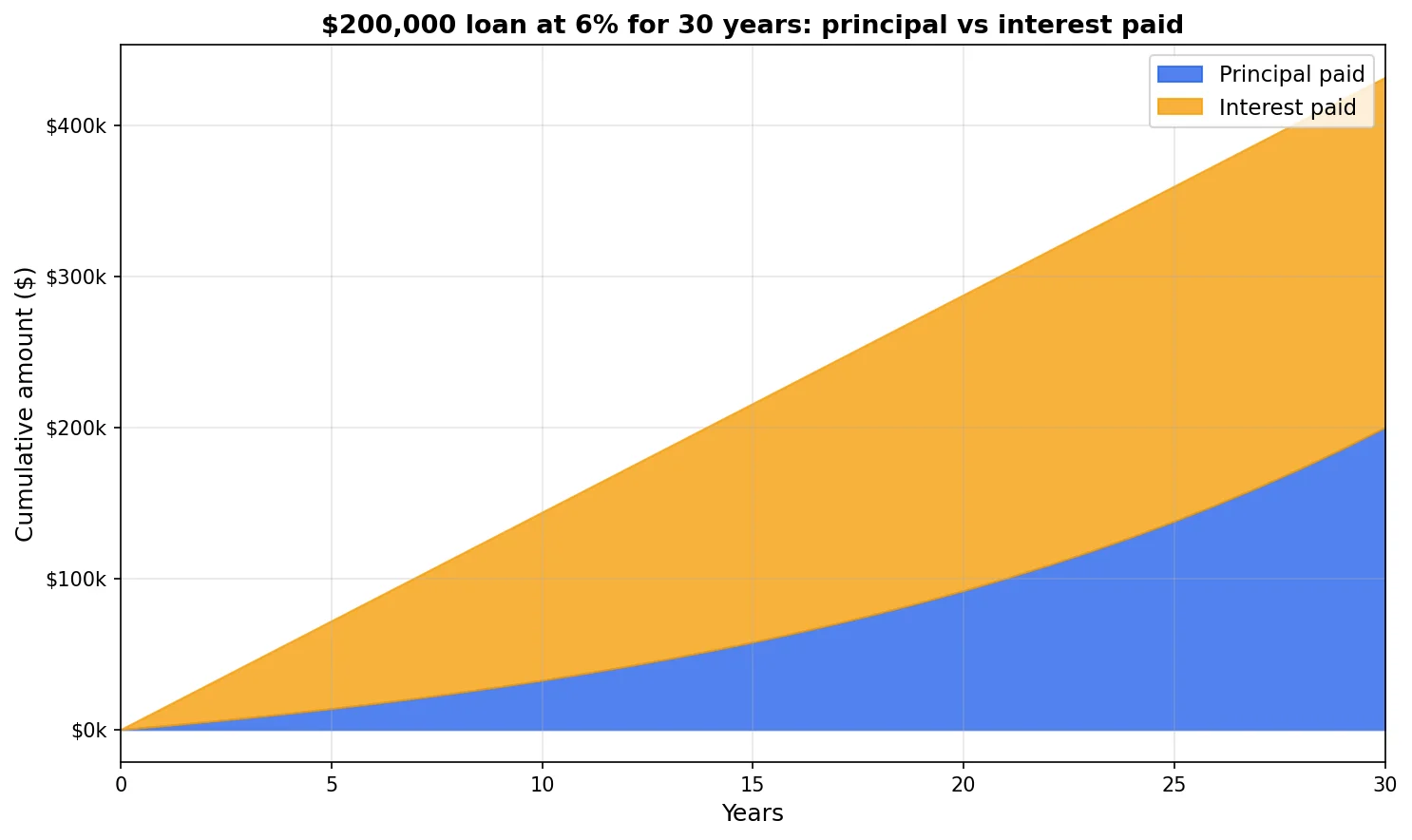 Stacked area chart: cumulative principal vs interest paid over 30 years on a $200,000 loan at 6%. Interest dominates early, principal catches up later.