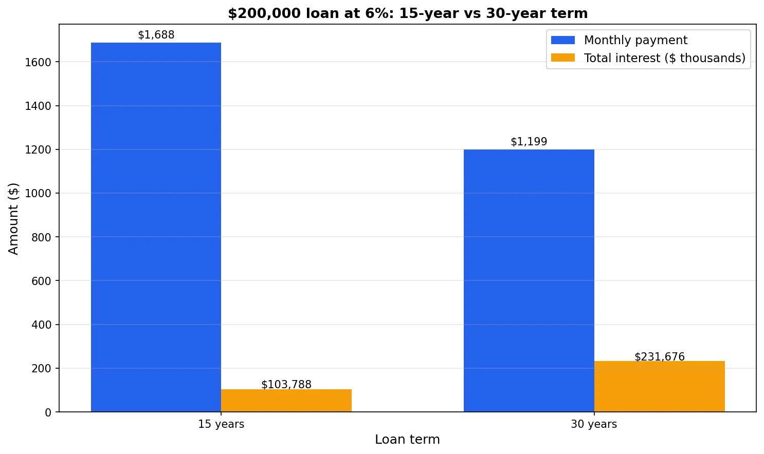 Bar chart comparing a $200,000 loan at 6%: 15-year term has a $1,688 monthly payment and $103,788 total interest; 30-year term has $1,199 monthly and $231,676 total interest.