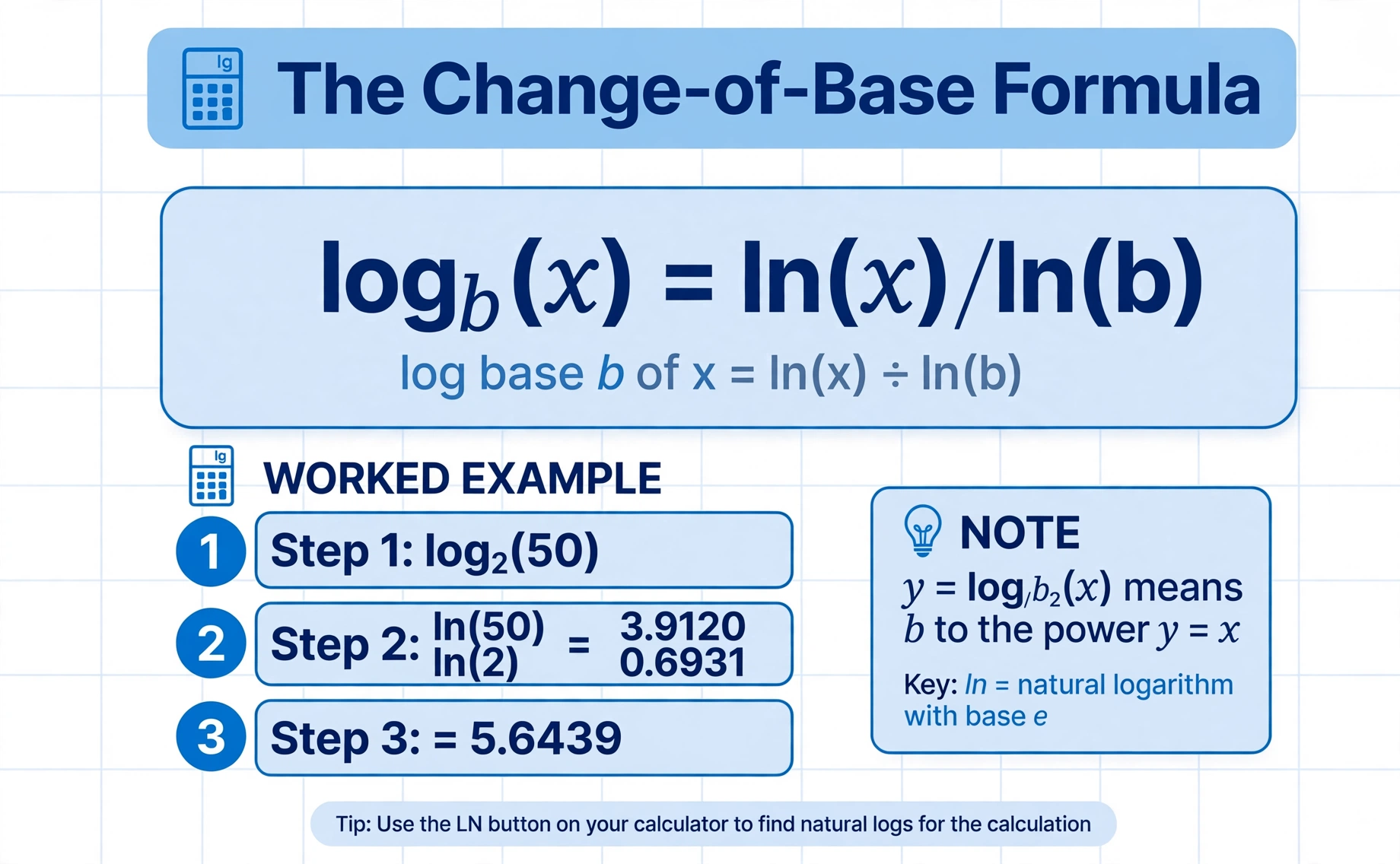 Change-of-base formula infographic: log base b of x equals ln(x) divided by ln(b), with the worked example log base 2 of 50 equals 5.6439