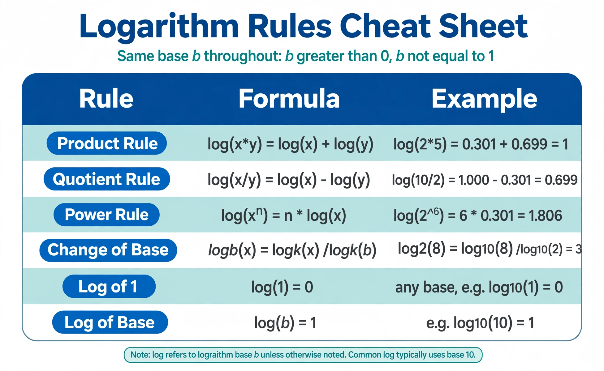 Logarithm rules cheat sheet: product, quotient, power, change of base, log of 1 and log of base, each with its formula and a numeric example