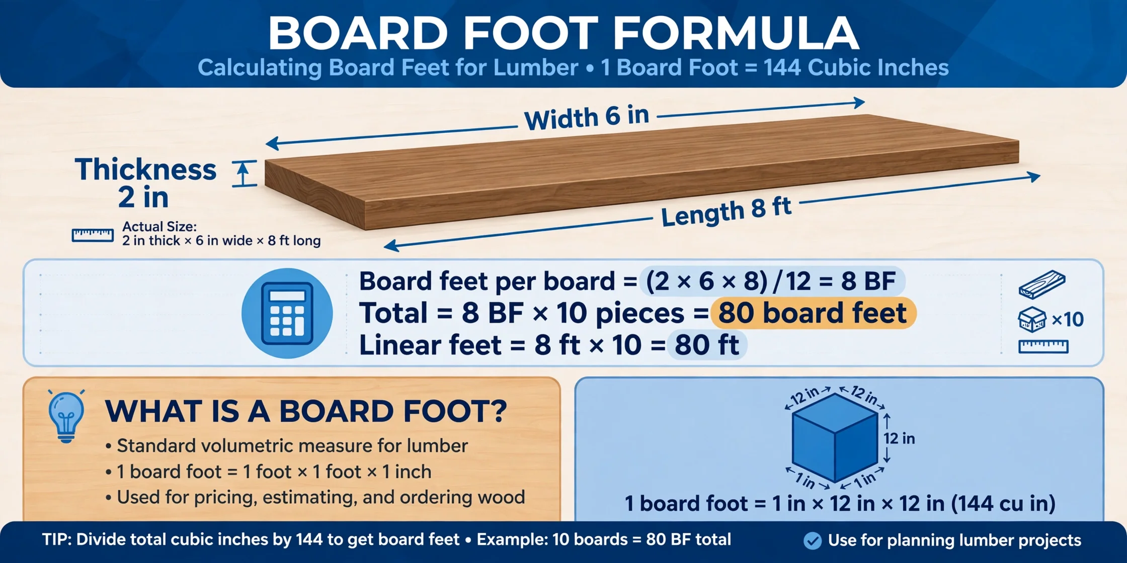 Infographic showing the board foot formula: a labeled 2 by 6 by 8 ft board, board feet equals 2 times 6 times 8 divided by 12 equals 8 BF, total 80 board feet for 10 pieces
