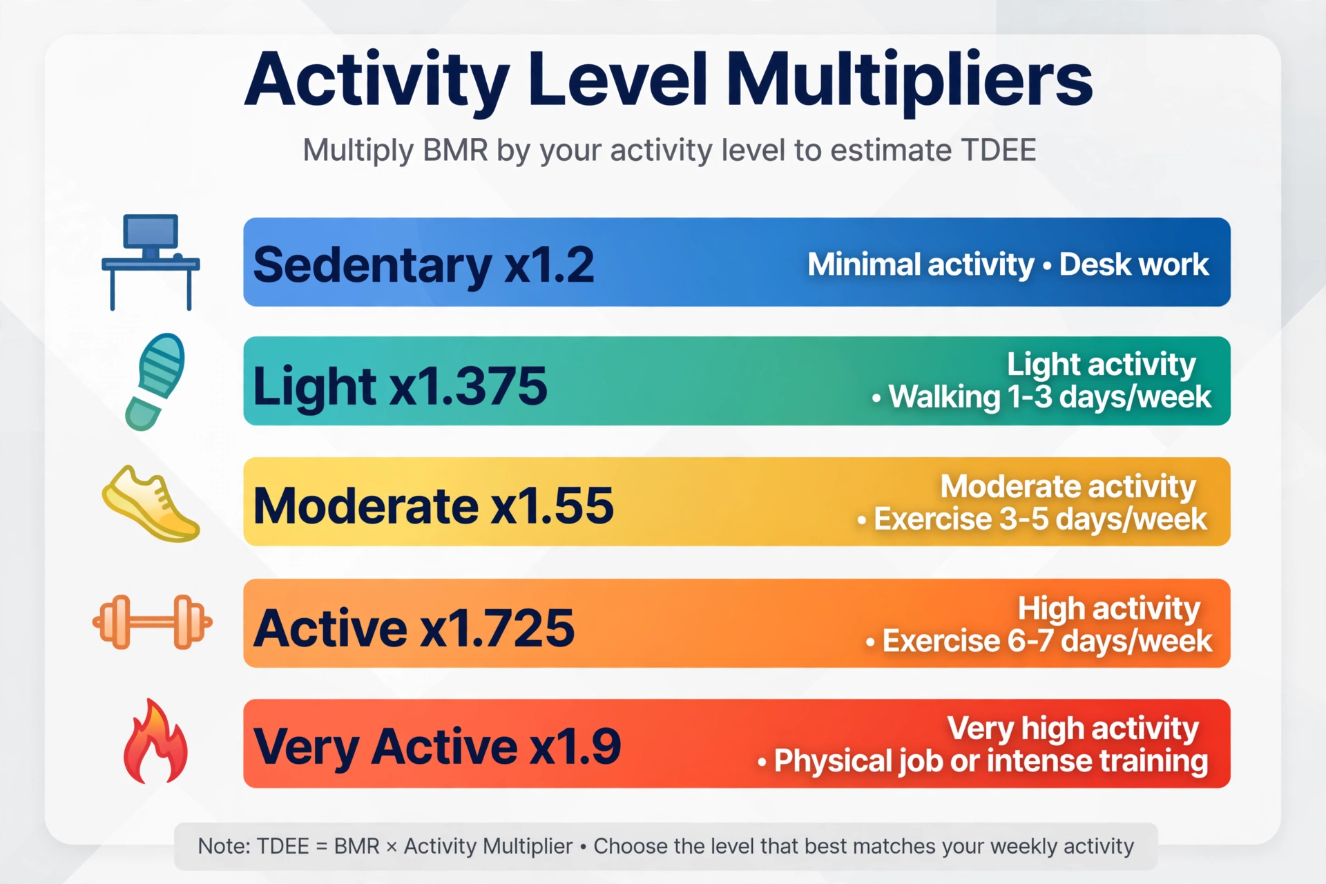 Infographic of TDEE activity level multipliers from sedentary x1.2 to very active x1.9 with activity icons