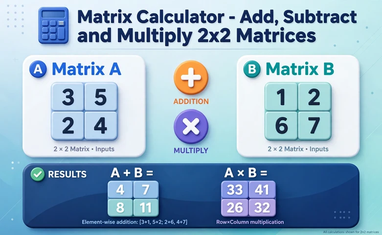 Matrix calculator illustration showing two labelled 2x2 matrices A and B with a plus and multiply symbol and a result matrix
