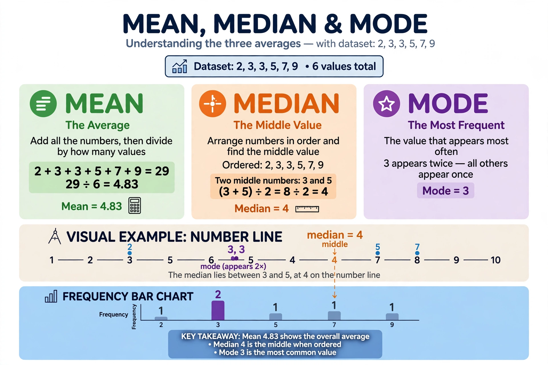 Education infographic explaining mean, median and mode with a number line example using the dataset 2, 3, 3, 5, 7, 9: mean 4.83, median 4, mode 3, with a small bar chart