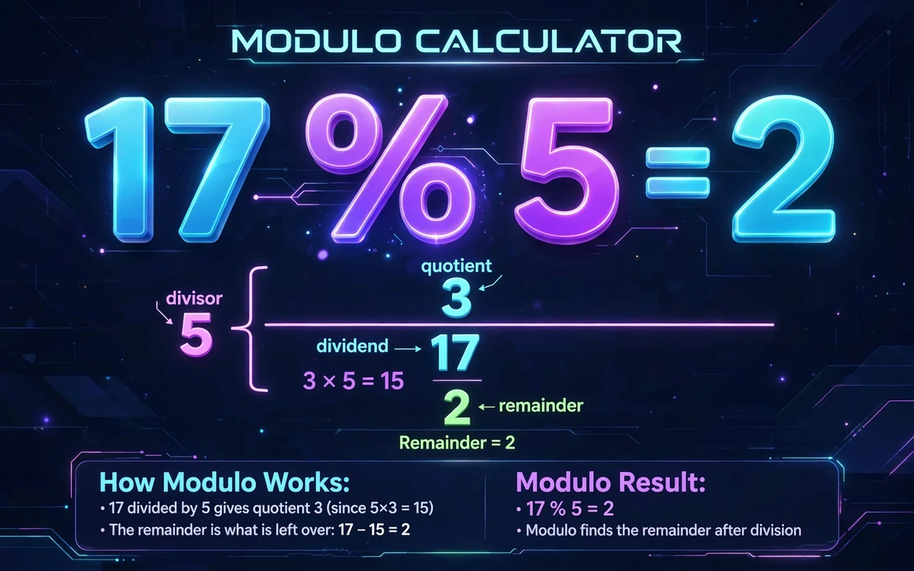 Modulo hero: 3D numbers 17 and 5 with mod symbol and remainder 2 over a division diagram