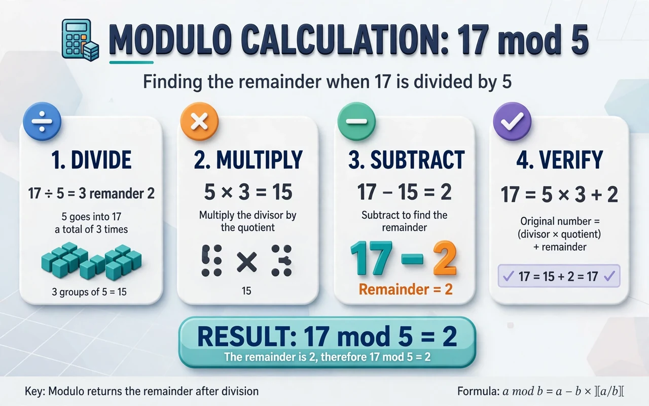 Modulo chart: step-by-step worked calculation of 17 mod 5 with divide multiply subtract verify