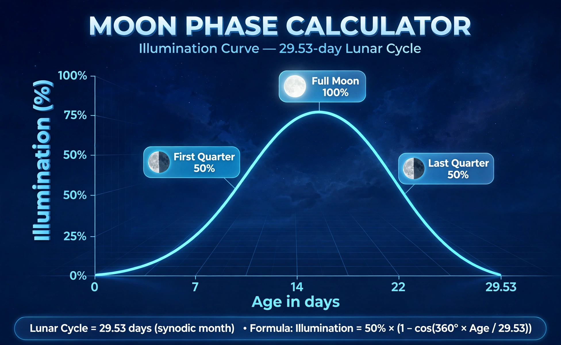 Moon illumination chart: illumination rises from 0 percent at new moon to 50 percent at first quarter, 100 percent at full moon and back to 50 percent at last quarter over 29.53 days