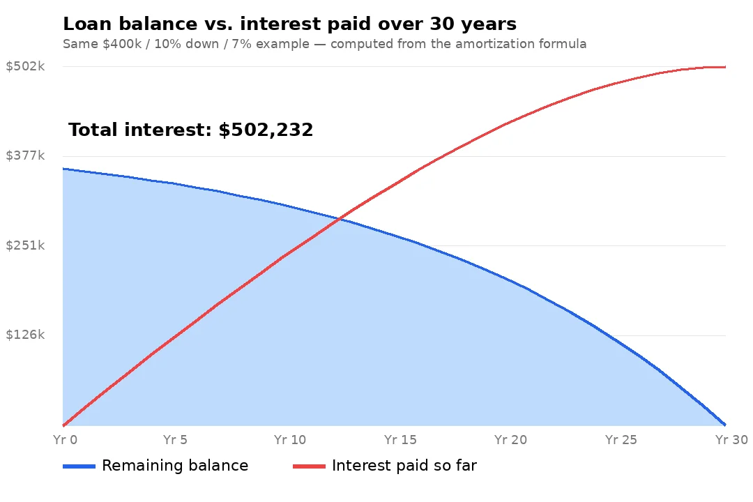 Line chart of a $360,000 mortgage at 7% over 30 years: the remaining balance falls from $360,000 to zero while cumulative interest climbs to $502,232