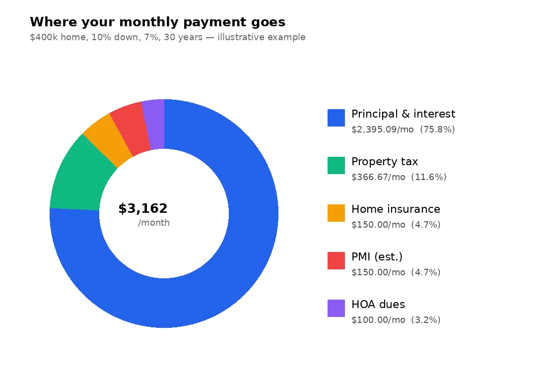 Donut chart showing a $3,162 monthly mortgage payment split into $2,395 principal and interest (75.8%), $367 property tax (11.6%), $150 home insurance (4.7%), $150 estimated PMI (4.7%) and $100 HOA dues (3.2%)