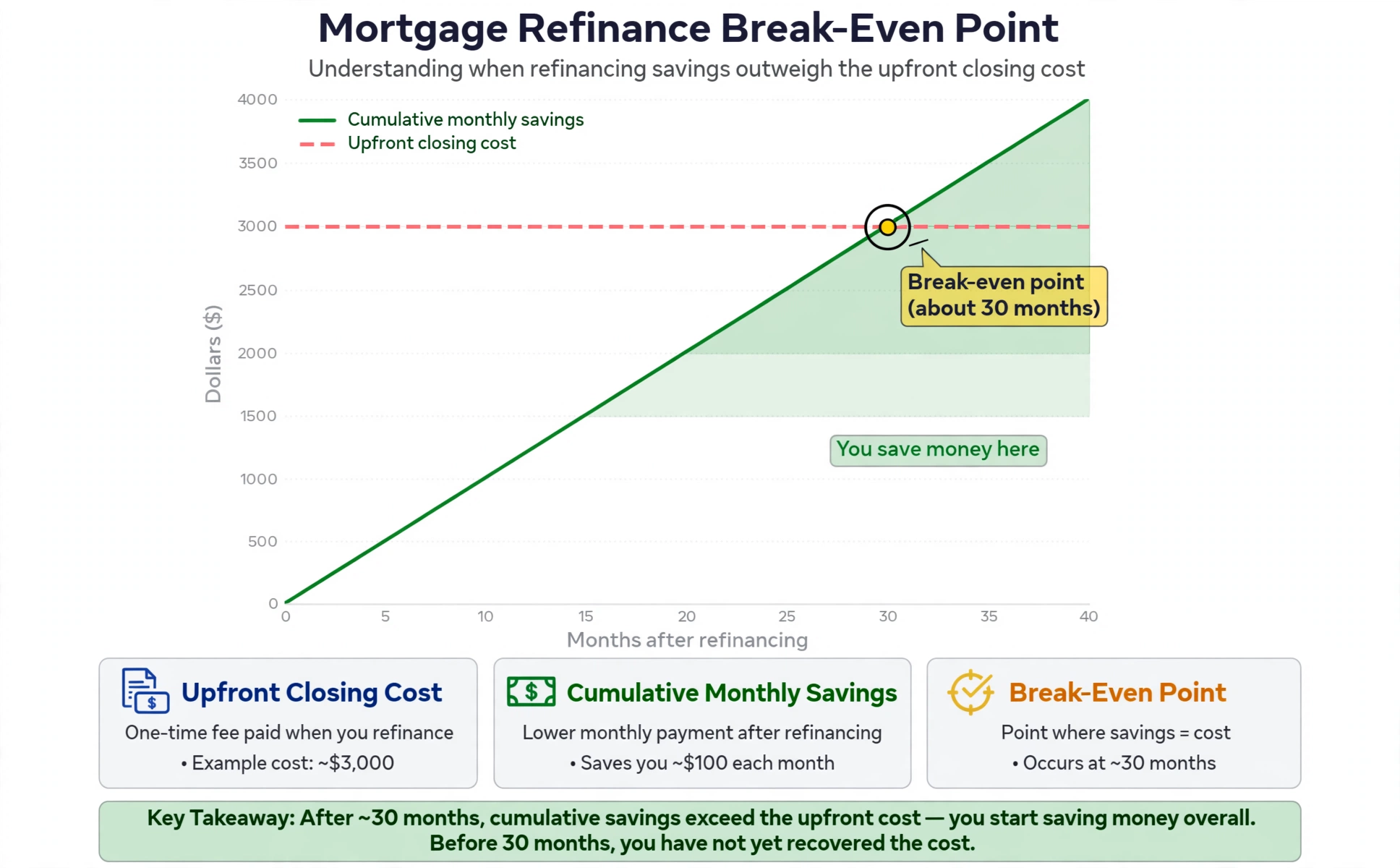 Line chart showing cumulative monthly savings rising to cross the upfront closing cost line at the break-even point of about 30 months