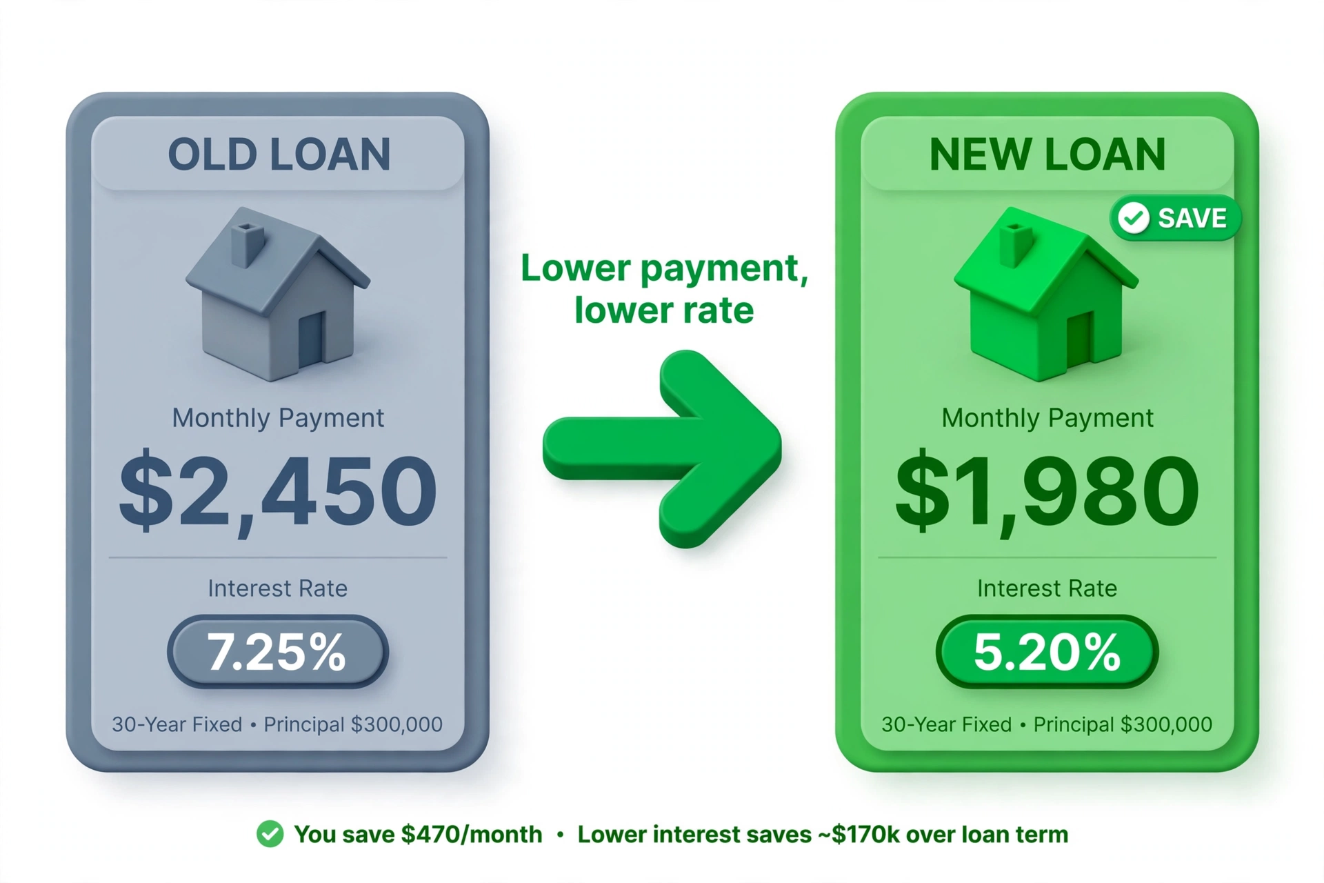 Side-by-side graphic comparing an old loan at 7.25% with a $2,450 monthly payment against a new loan at 5.20% with a $1,980 payment