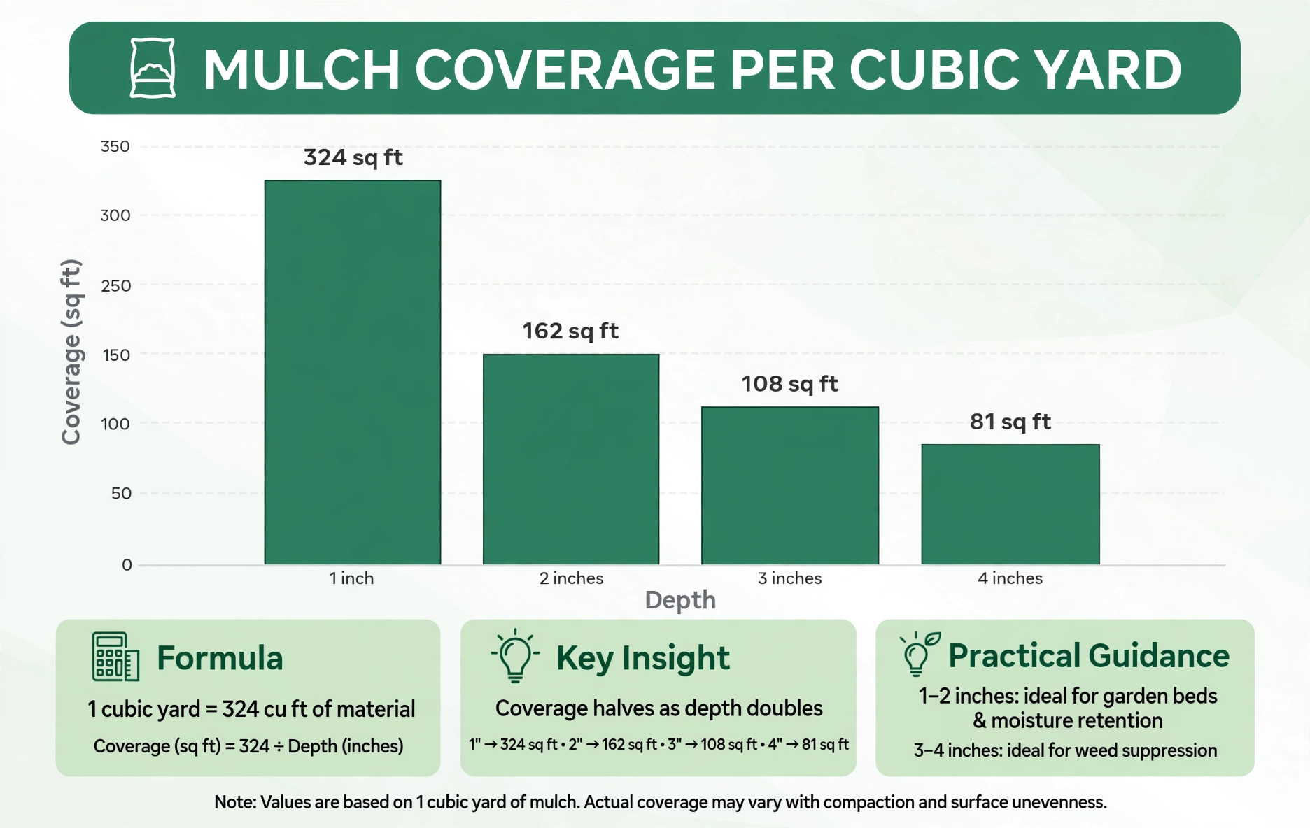 Bar chart of mulch coverage per cubic yard: 324 sq ft at 1 inch, 162 at 2 inches, 108 at 3 inches, 81 at 4 inches