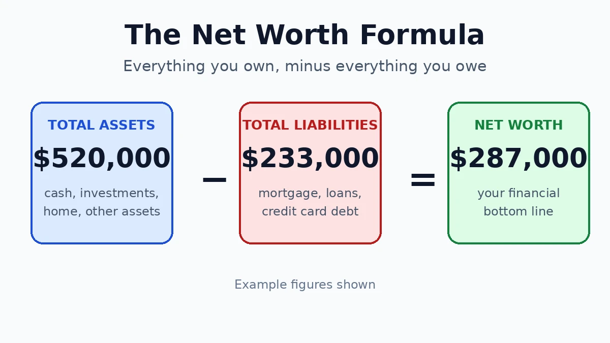 Net worth formula diagram: $520,000 in total assets minus $233,000 in total liabilities equals $287,000 net worth