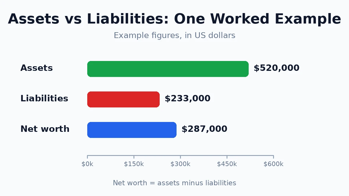 Horizontal bar graphic comparing $520,000 in assets, $233,000 in liabilities, and the resulting $287,000 net worth, labeled as example figures