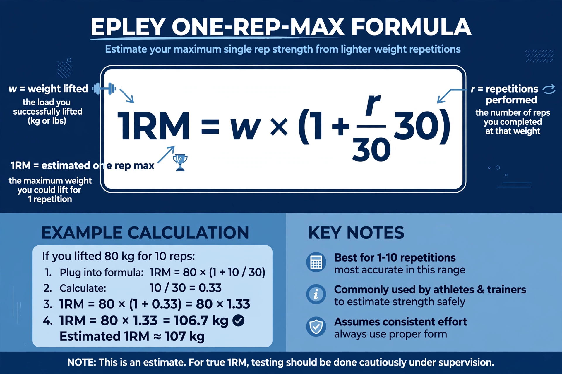 Diagram of the Epley one rep max formula 1RM = w × (1 + r ÷ 30) with labeled variables: w is weight lifted, r is repetitions performed