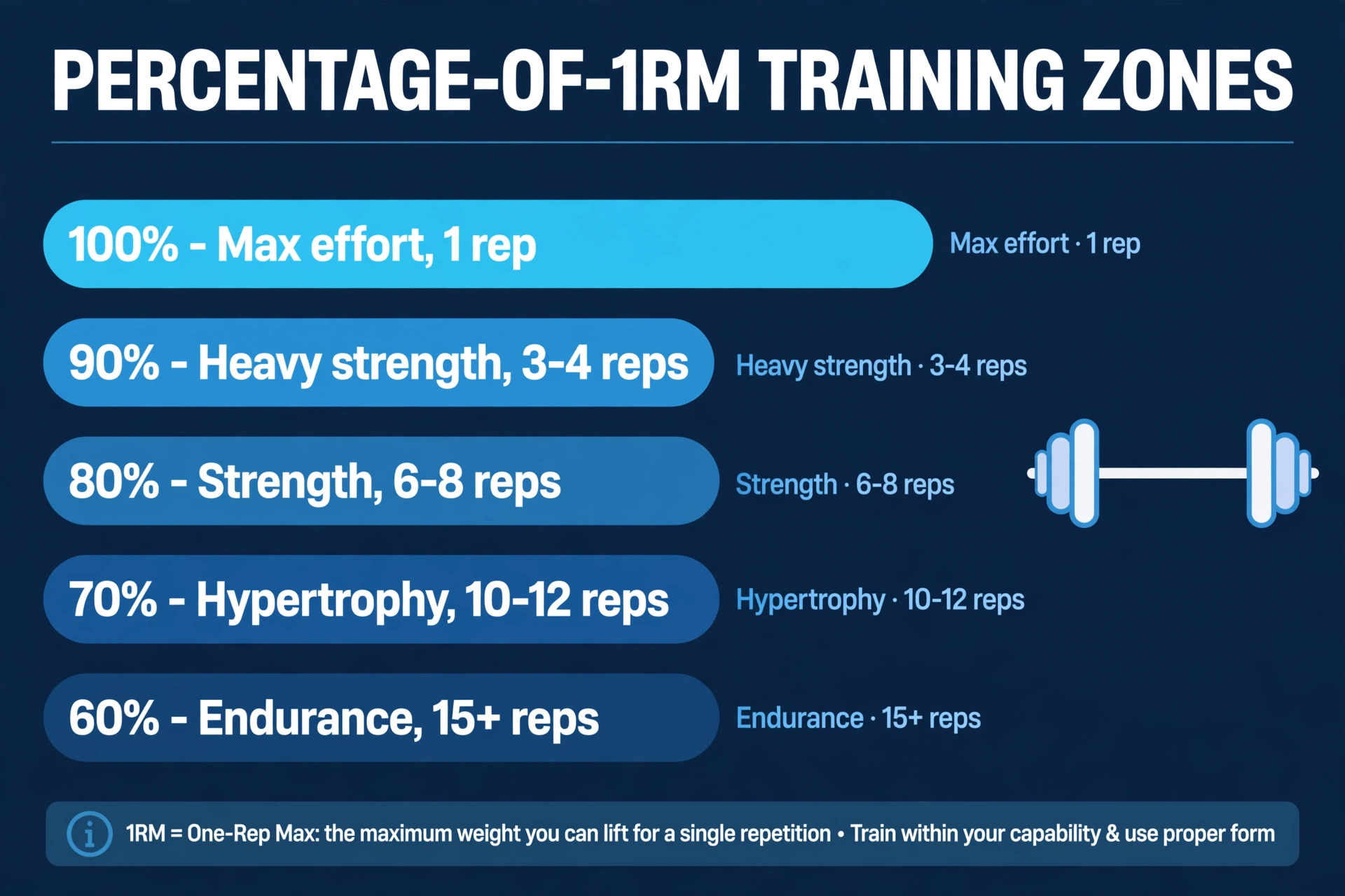 Training zones chart showing percent of 1RM from 100% down to 60% with typical rep ranges: max effort, heavy strength, strength, hypertrophy and endurance