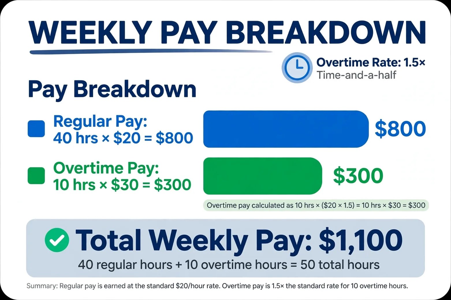 Overtime pay chart: regular vs overtime pay breakdown bar chart