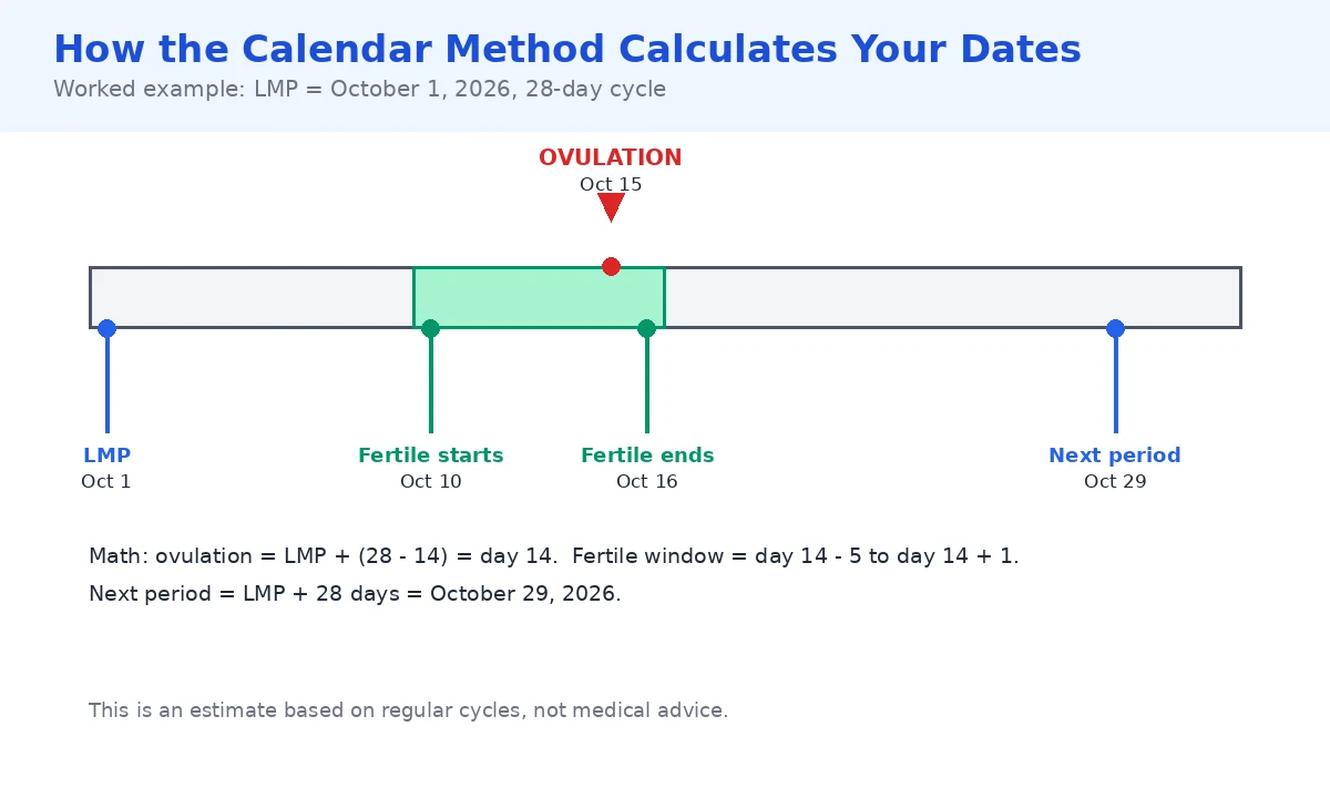 Timeline diagram of the worked example: last period Oct 1, 2026, fertile window Oct 10 to Oct 16, ovulation Oct 15, next period Oct 29