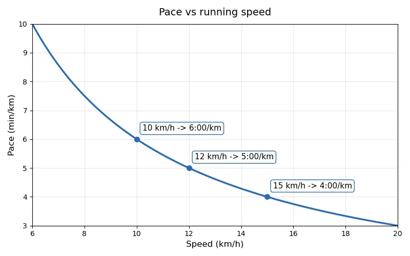 Curve of pace versus running speed from 6 to 20 km/h, marked at 10 km/h equals 6:00 per km, 12 km/h equals 5:00 per km and 15 km/h equals 4:00 per km