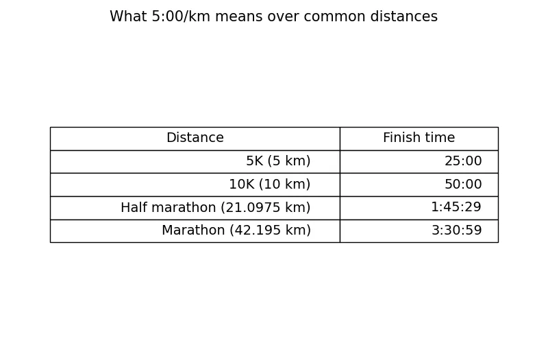 Table showing finish times at 5:00 per km for common distances: 5K in 25:00, 10K in 50:00, half marathon in 1:45:29 and marathon in 3:30:59