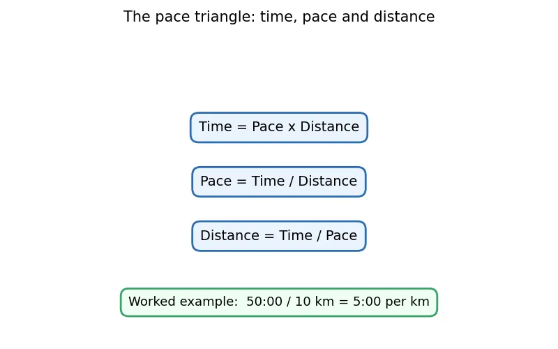 Diagram of the pace triangle: time equals pace times distance, pace equals time divided by distance, distance equals time divided by pace, with the worked example 50:00 divided by 10 km equals 5:00 per km