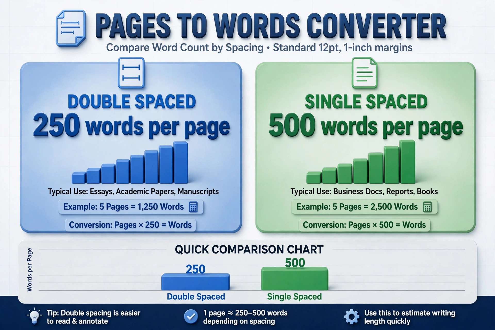 Words per page chart: double-spaced 250 and single-spaced 500 compared