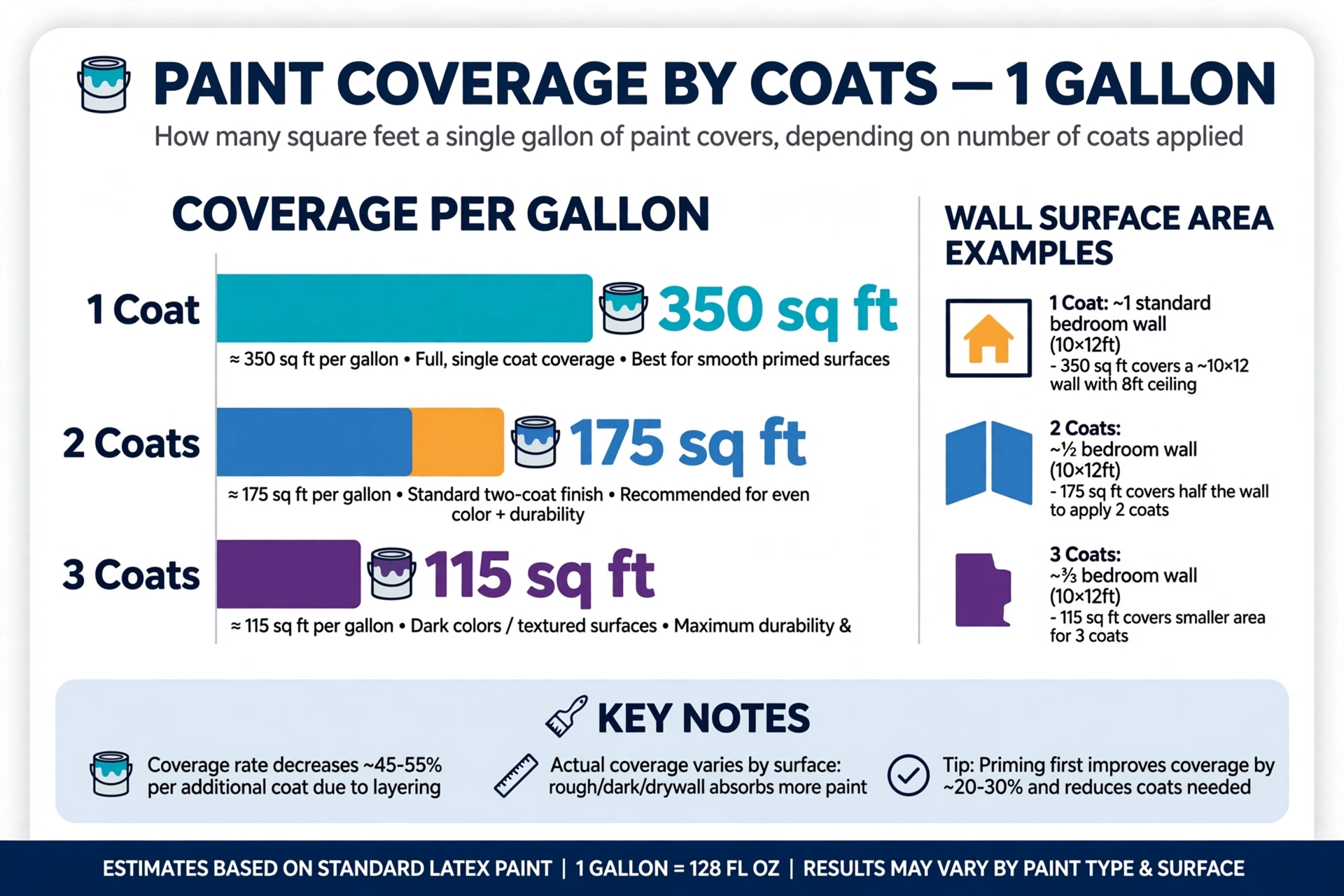 Infographic chart showing paint coverage by number of coats: bar graphs for 1 coat, 2 coats and 3 coats with paint gallon icons and coverage rate labels in square feet per gallon