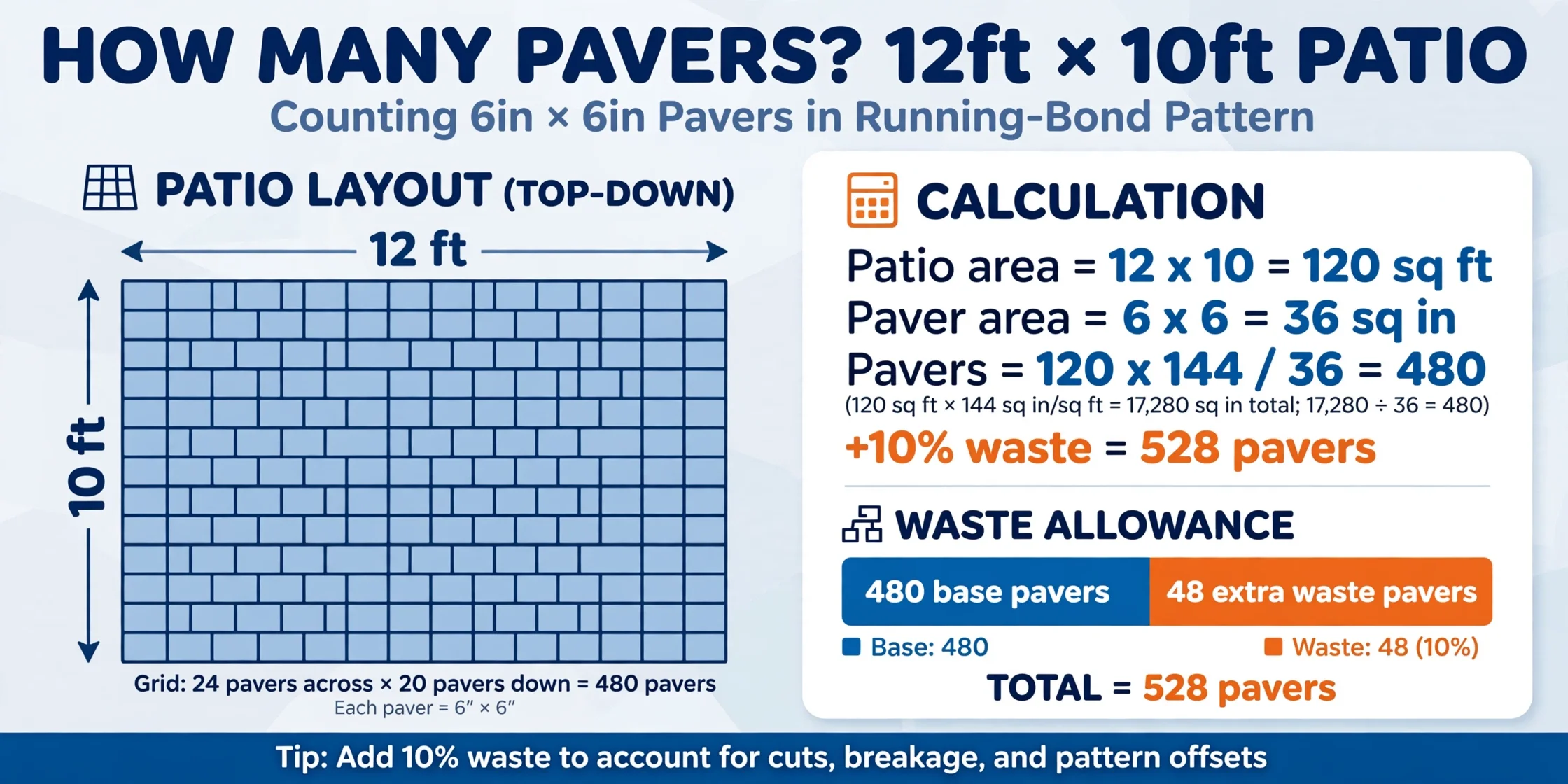 Infographic showing the paver count formula for a 12 by 10 ft patio: 120 square feet divided by 36 square inch pavers equals 480 pavers, plus 10 percent waste equals 528 pavers, with a stacked bar of base and waste pavers
