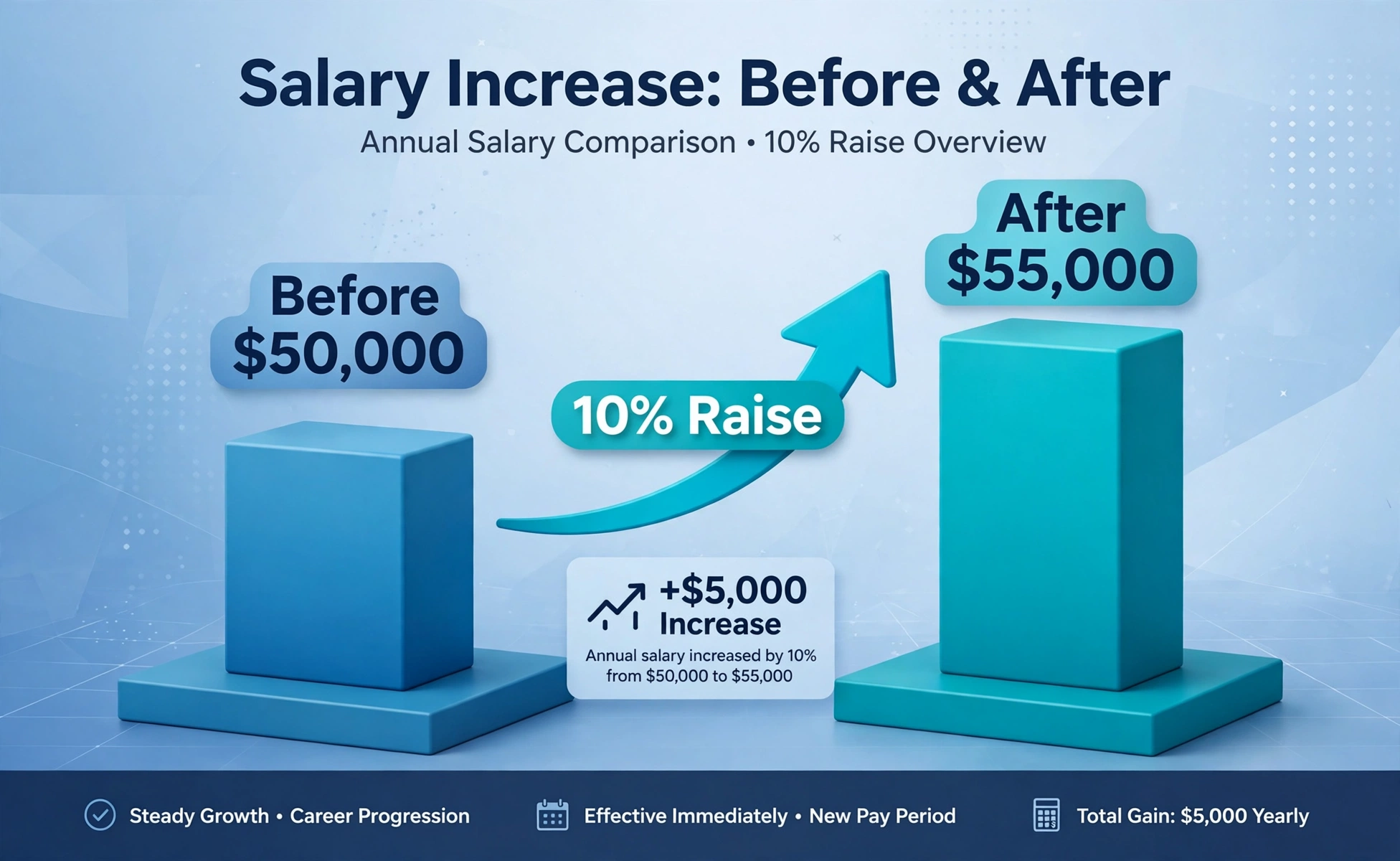 Pay raise chart: before and after salary bar chart with 10 percent raise