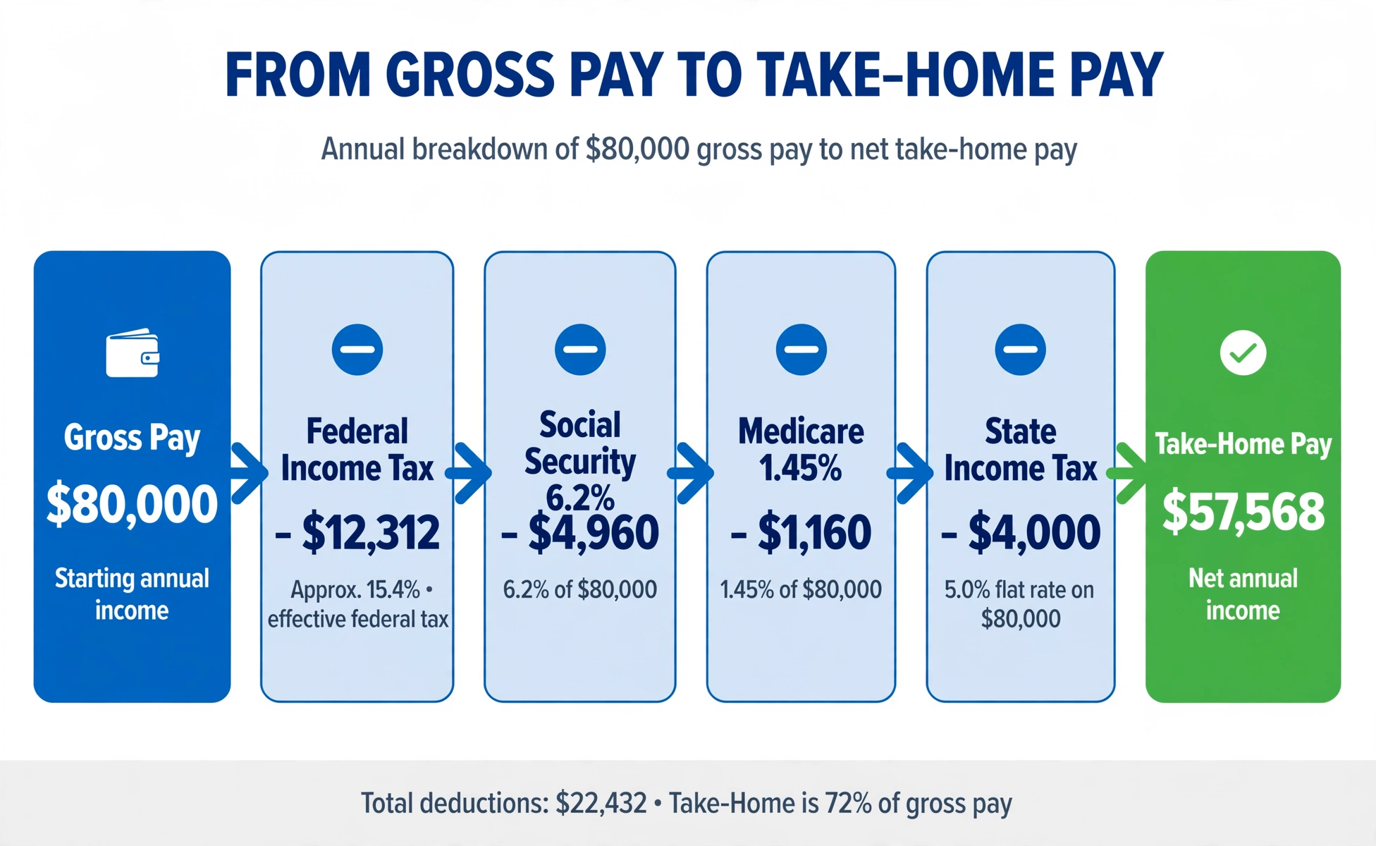 Flow diagram showing how $80,000 gross pay becomes $57,568 take-home pay after $12,312 federal tax, $4,960 Social Security, $1,160 Medicare and $4,000 state tax