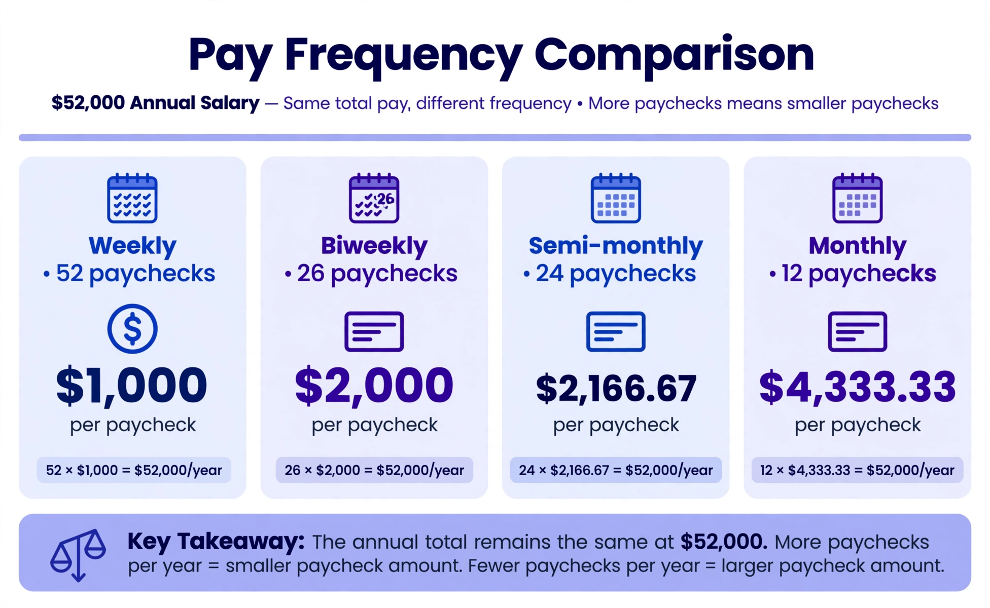 Comparison of pay frequencies for a $52,000 salary: 52 weekly, 26 biweekly, 24 semi-monthly and 12 monthly paychecks