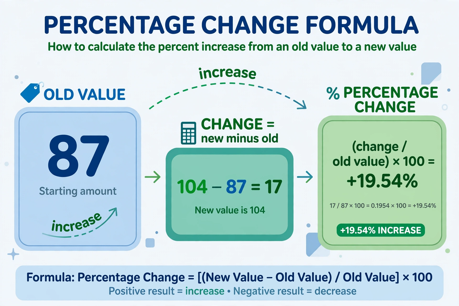 Diagram of the percentage change formula: old value 87, change 104 minus 87 equals 17, percentage change 17 divided by 87 times 100 equals plus 19.54 percent