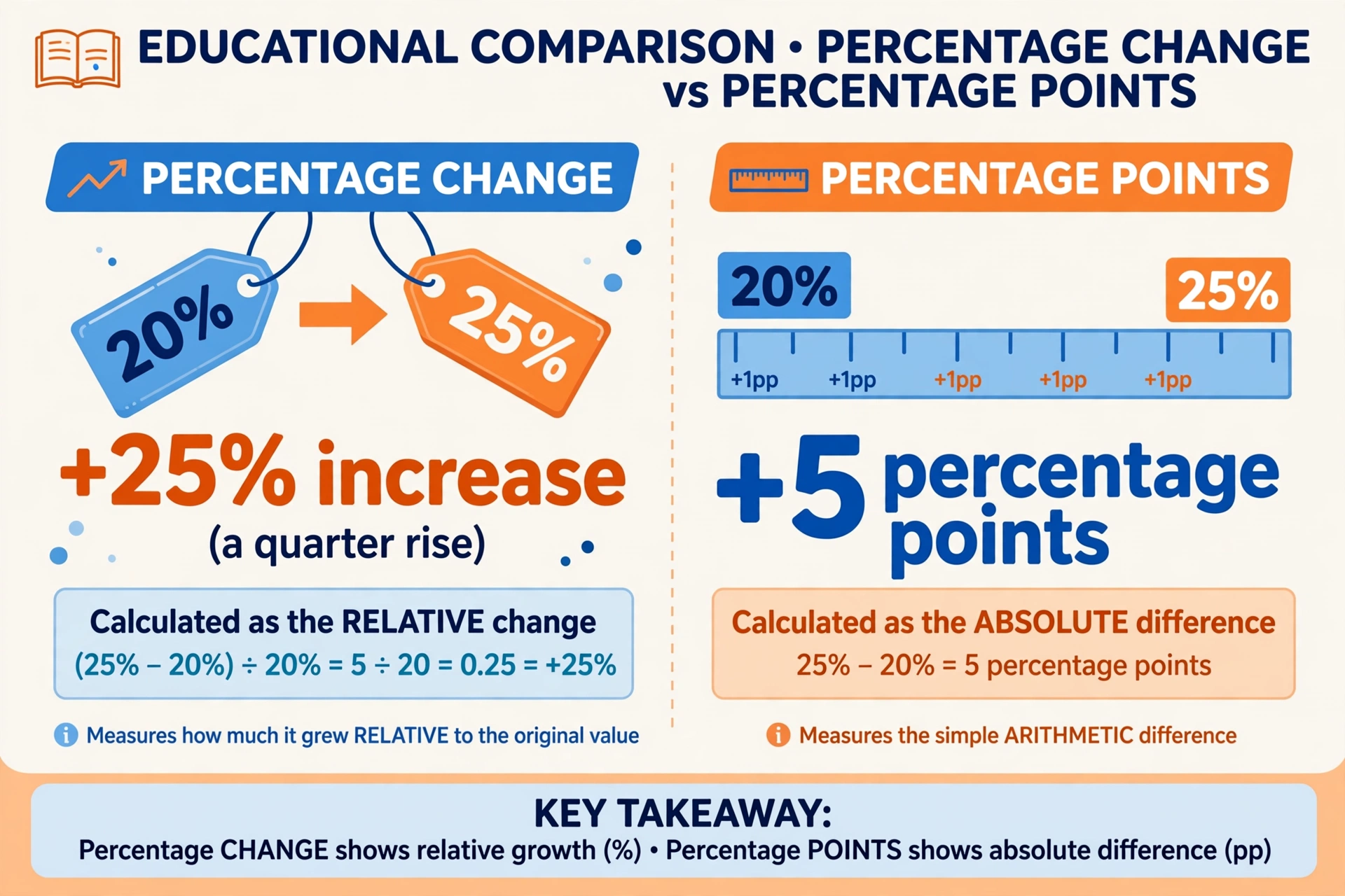 Comparison graphic: percentage change from 20 percent to 25 percent is a 25 percent relative increase, while the percentage-point difference is 5 points