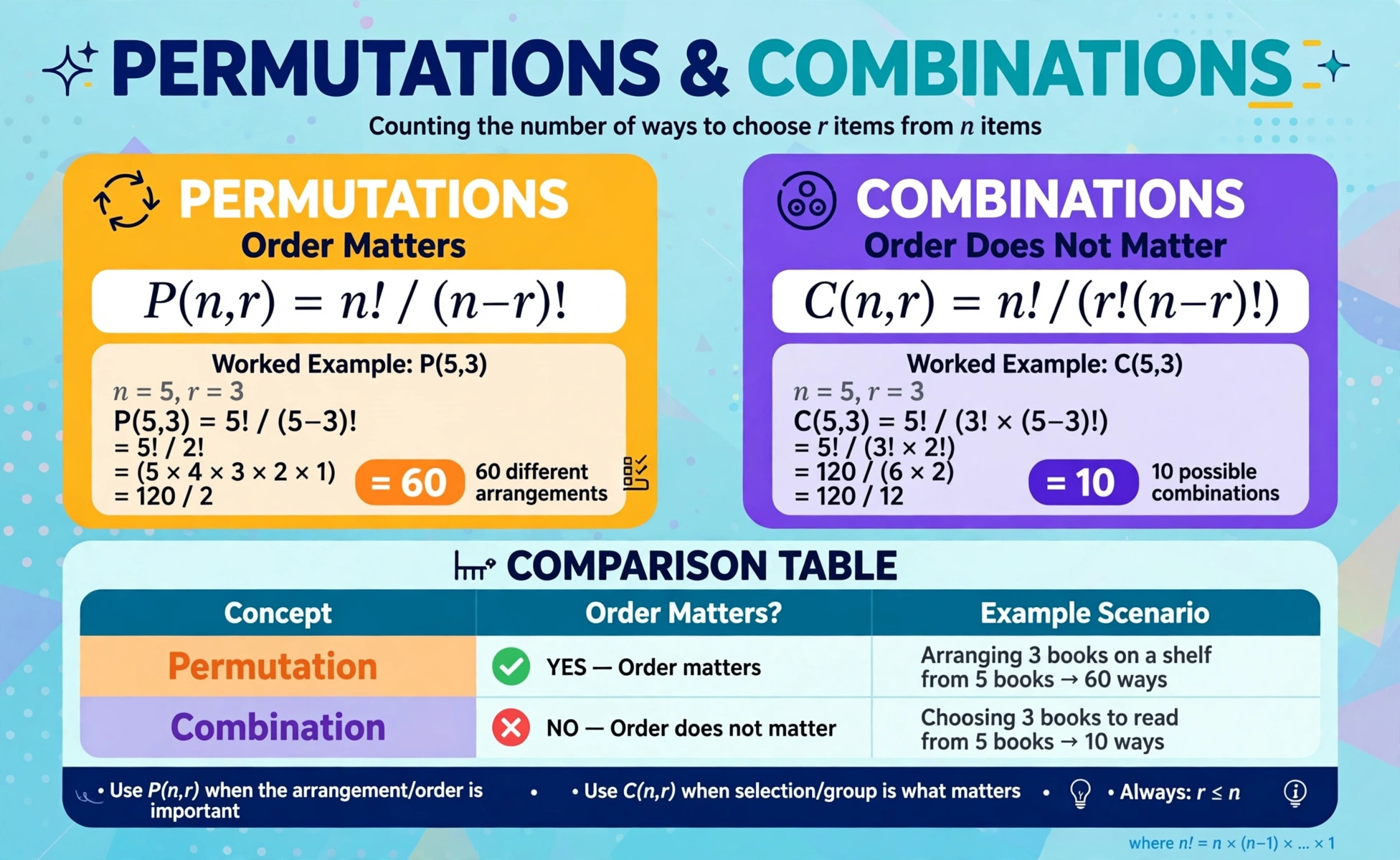 Math infographic with P(n,r) and C(n,r) formulas, worked examples P(5,3)=60 and C(5,3)=10, and an order-matters comparison table