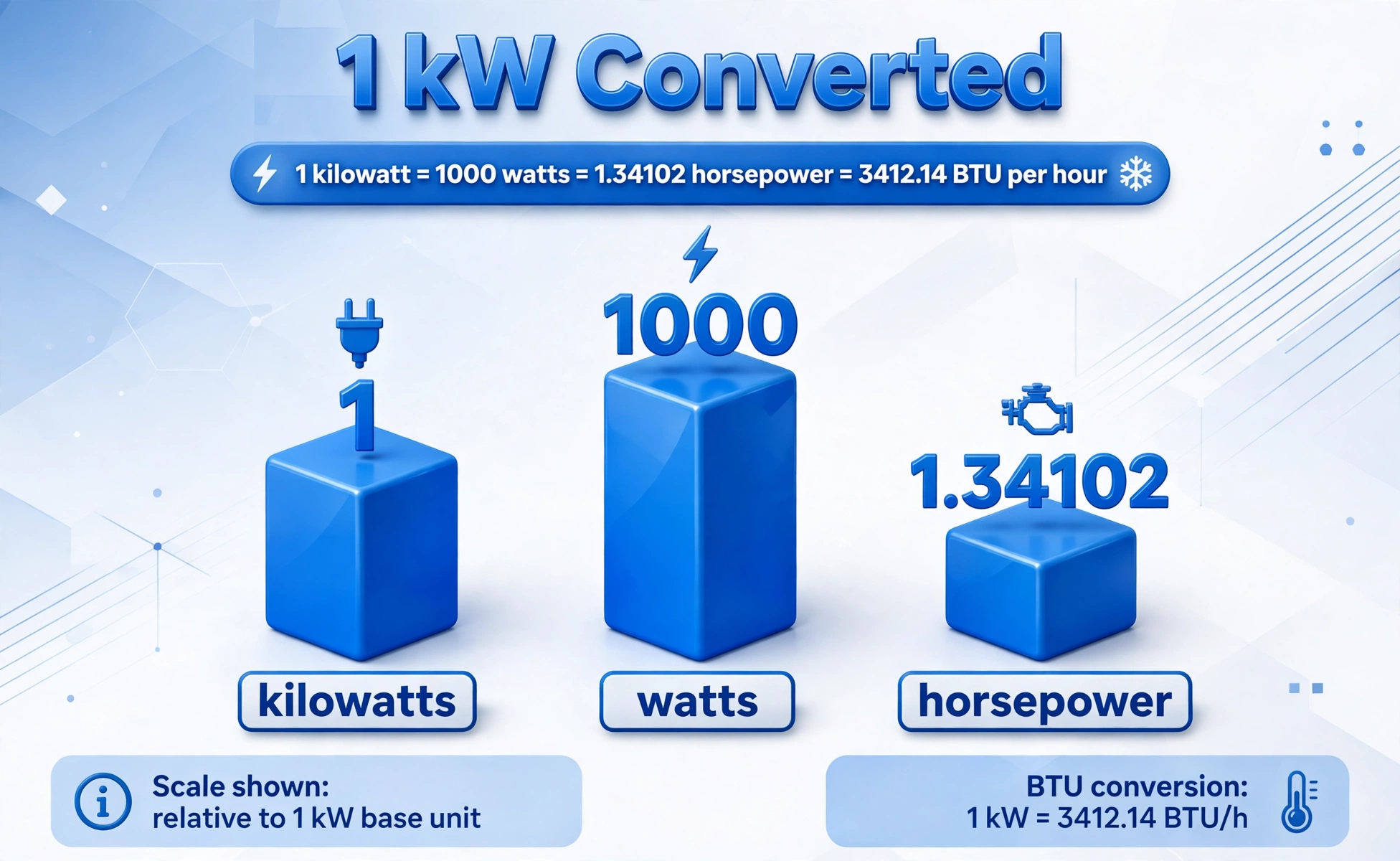 Power conversion chart: 1 kilowatt equals 1000 watts, 1.34102 horsepower and 3412.14 BTU per hour