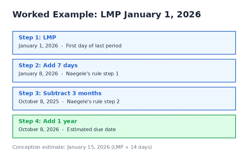 Step-by-step worked example: LMP January 1 2026 plus 7 days minus 3 months plus 1 year equals due date October 8 2026
