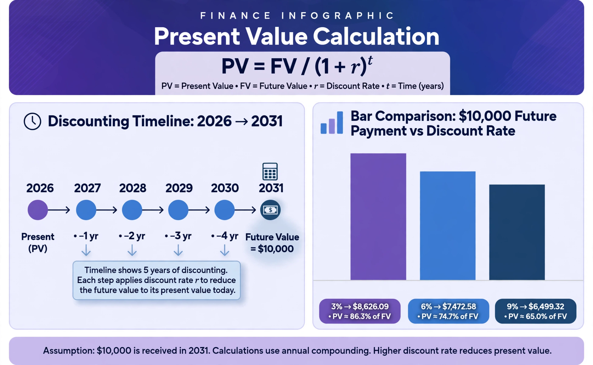 Finance infographic showing PV = FV / (1 + r)^t, a timeline from 2026 to 2031 with discounting steps, and a bar comparison of a $10,000 payment at 3%, 6% and 9% rates