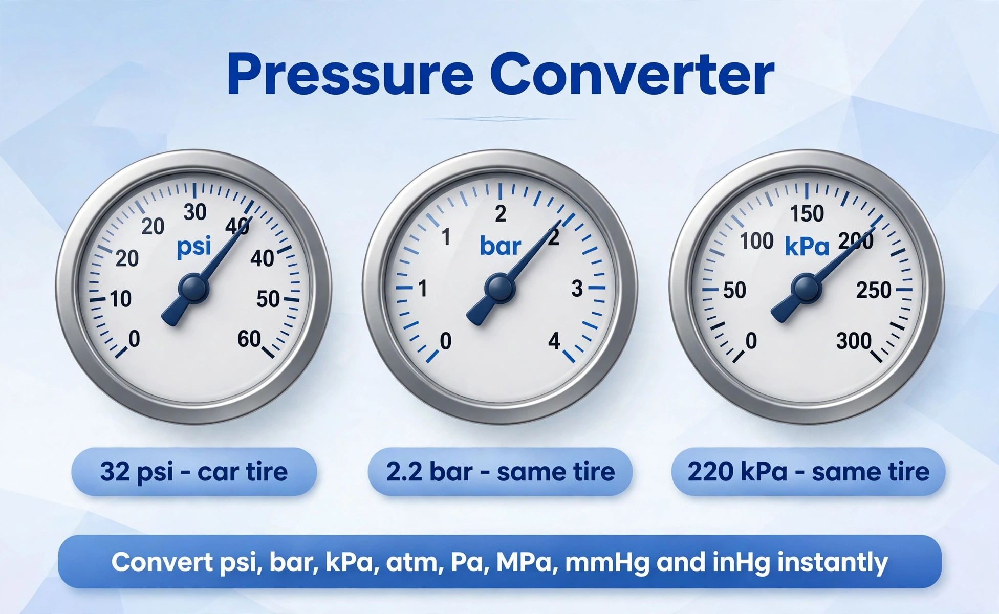 Three 3D pressure gauges showing 32 psi, 2.2 bar and 220 kPa for a car tire — the same pressure expressed in three different units