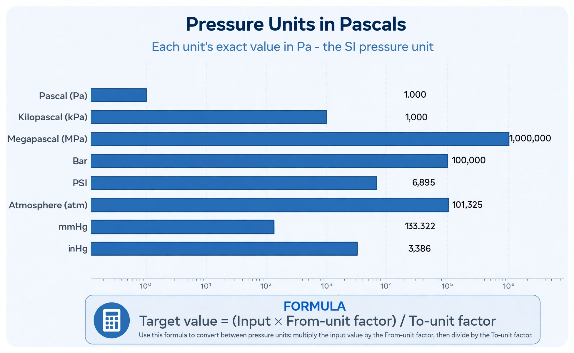 Bar chart of the exact conversion factor of each pressure unit in pascals, with the formula: target value equals input times from-unit factor divided by to-unit factor