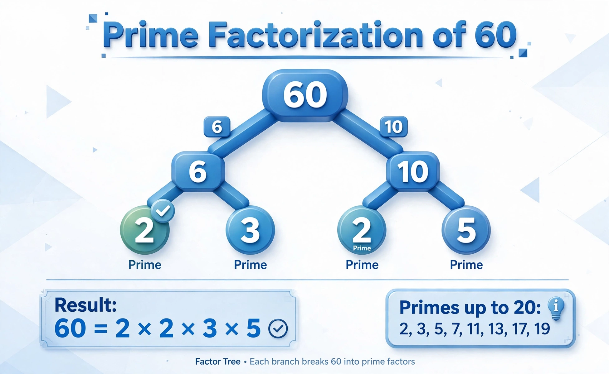 Prime factorization chart: factor tree for 60 equals 2 times 2 times 3 times 5, and primes up to 20 listed