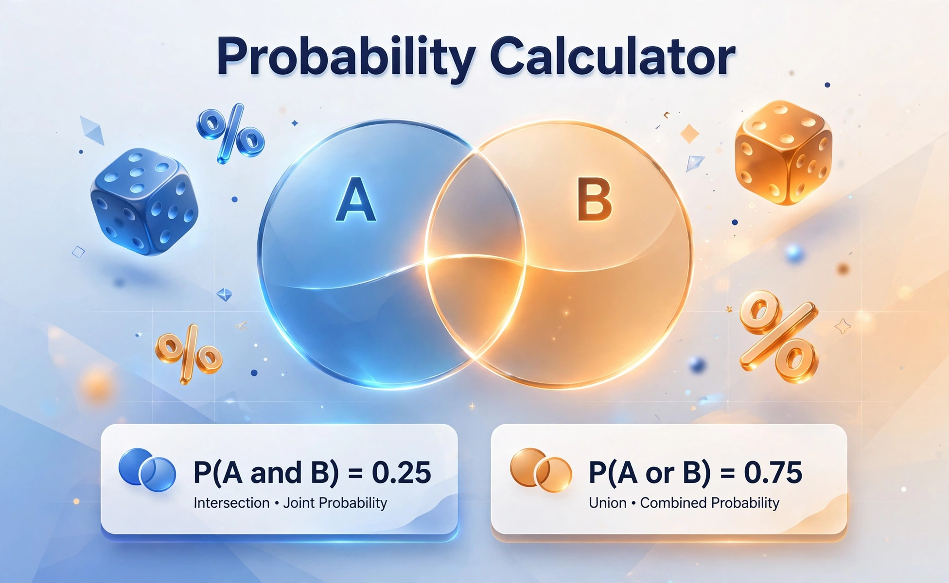 3D illustration of a probability calculator showing a Venn diagram of events A and B with dice, P(A and B) = 0.25 and P(A or B) = 0.75