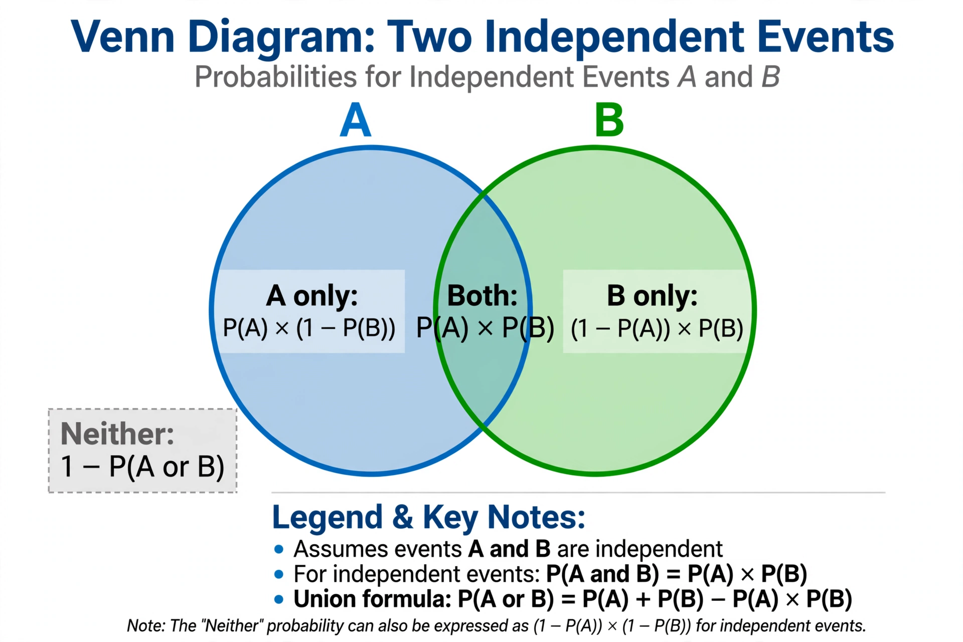 Venn diagram of two events A and B with each region annotated: A only, both, B only and neither, with formulas assuming independent events