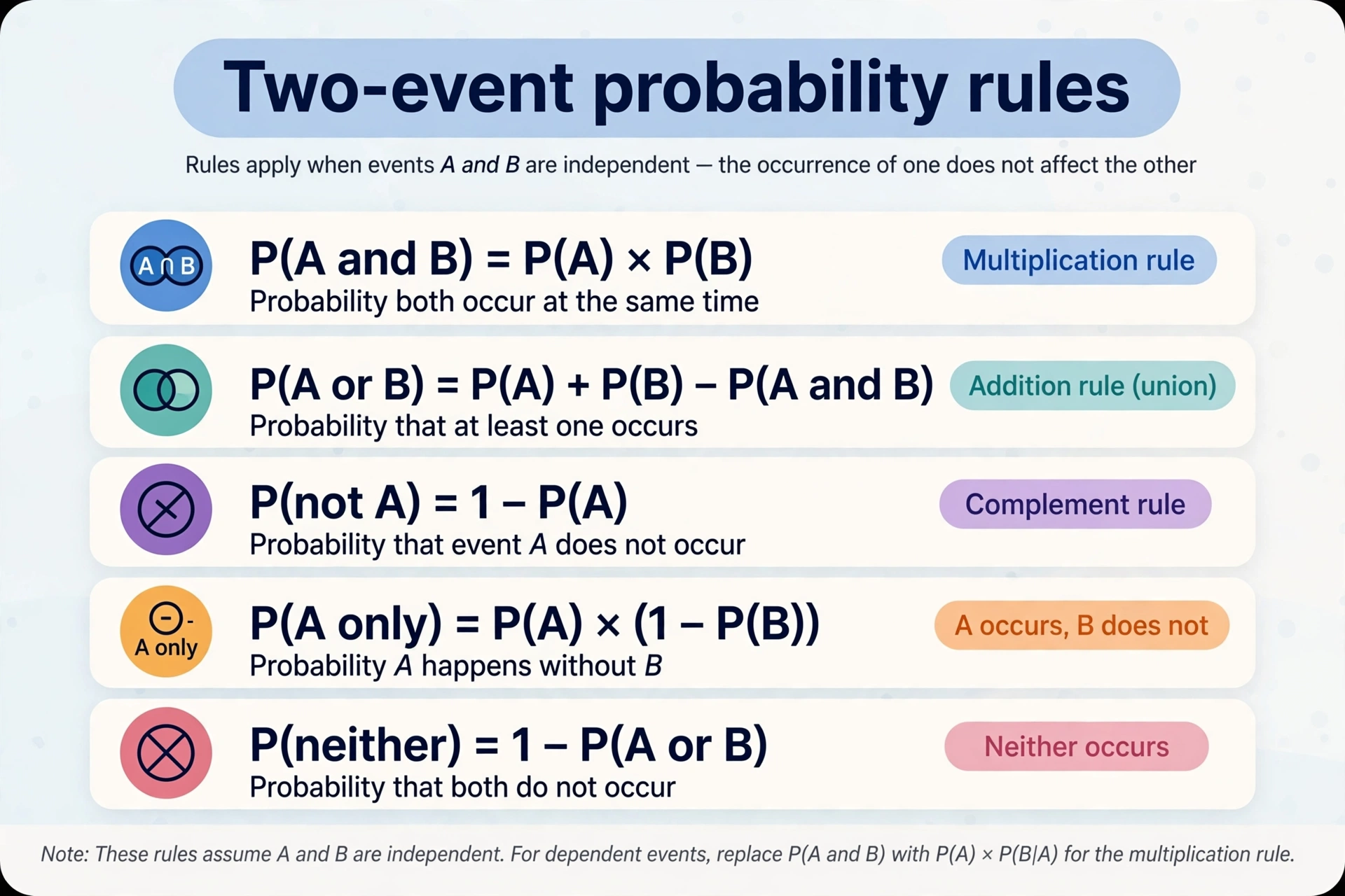 Infographic card of the five core two-event probability rules for independent events with formula badges