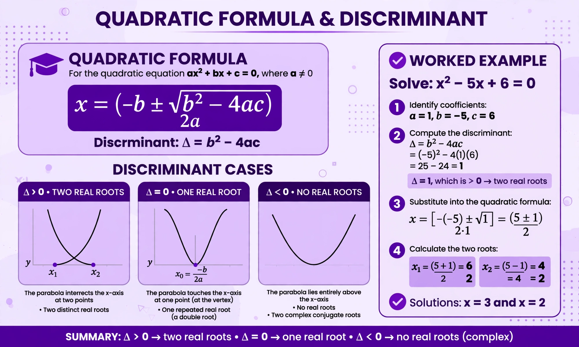 Math infographic with the quadratic formula, discriminant cases with three labeled parabola graphs, and a worked example solving x² − 5x + 6 = 0