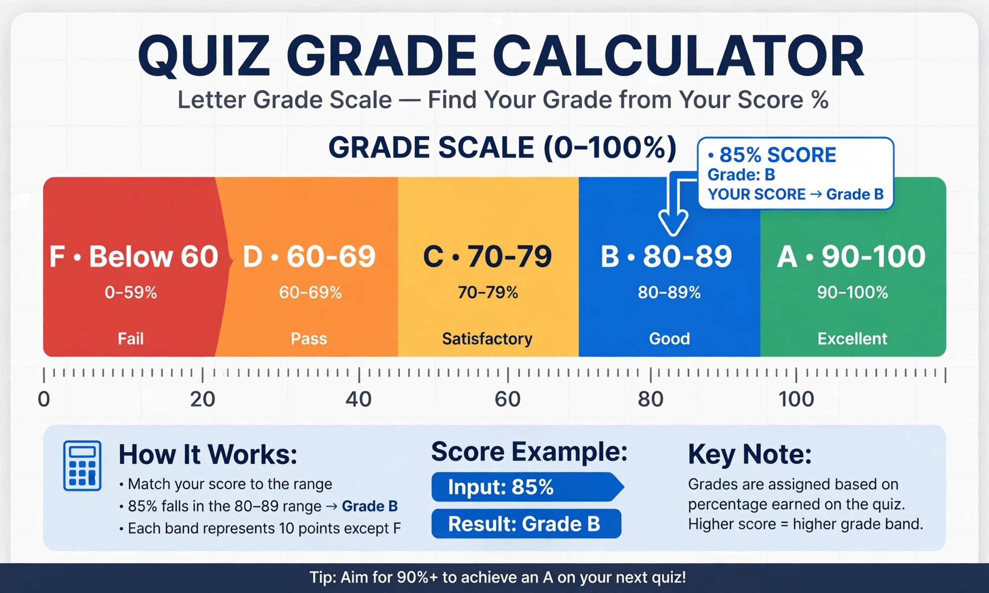 Letter grade scale chart: A 90 to 100, B 80 to 89, C 70 to 79, D 60 to 69, F below 60, with a marker at 85 percent in the B band