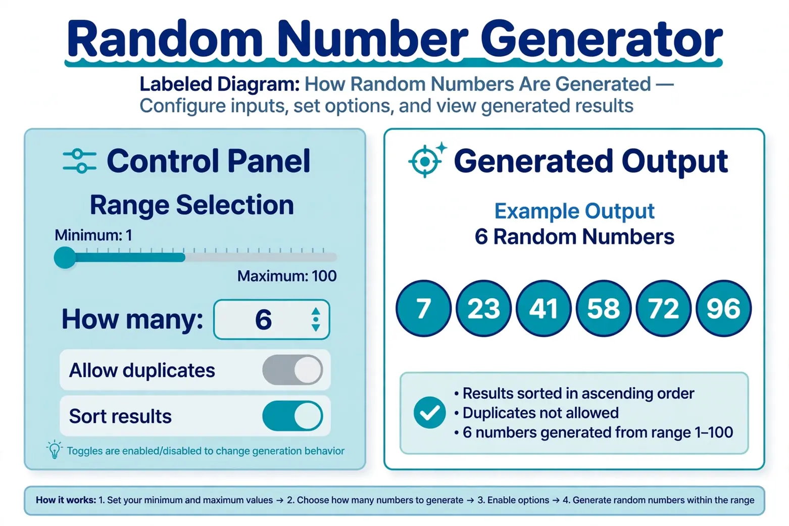 Random number generator chart: range, count, duplicates, and sort options diagram