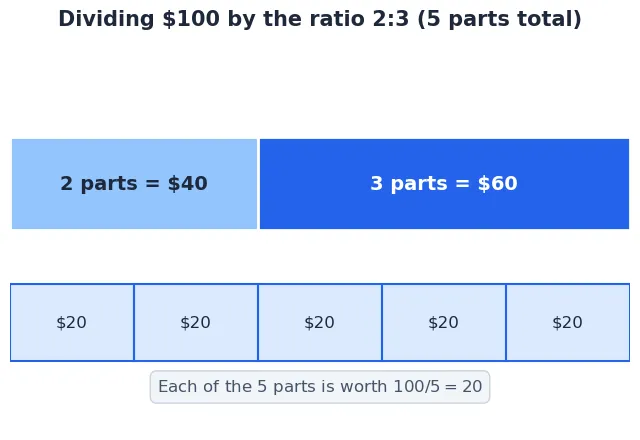 Stacked bar showing $100 divided by the ratio 2:3 into $40 and $60, with five $20 parts labelled