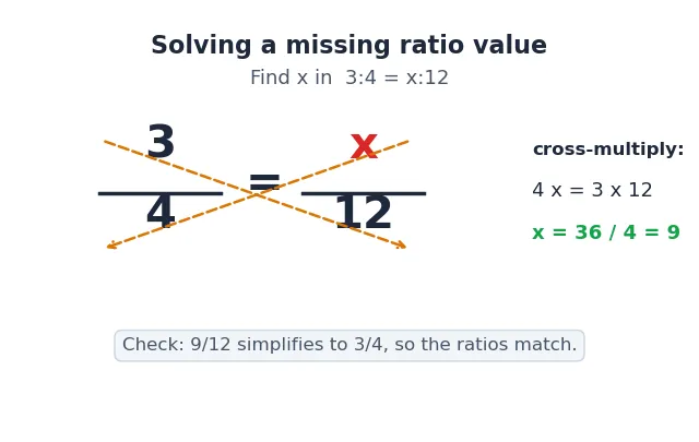 Cross-multiplication diagram solving 3:4 = x:12, giving 4x = 36 and x = 9