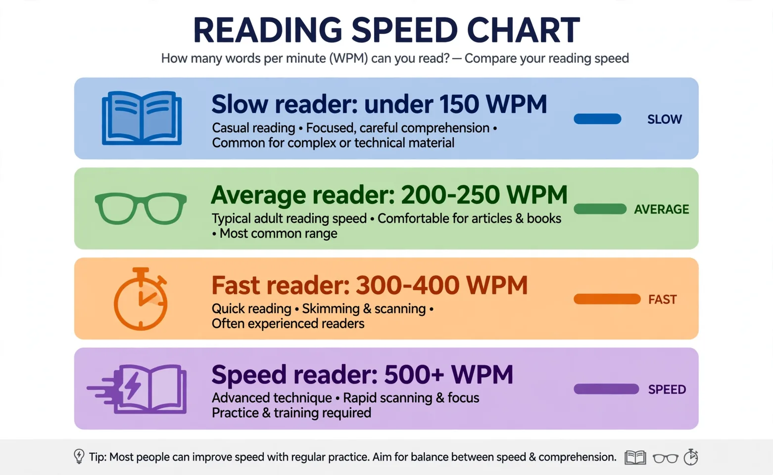Reading speed chart: WPM levels from slow reader to speed reader