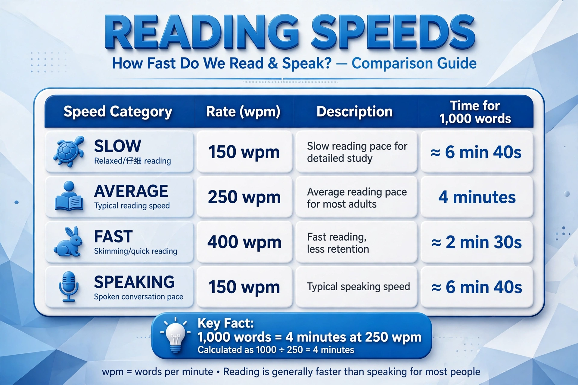 Reading speeds table: slow 150 wpm, average 250 wpm, fast 400 wpm, speaking 150 wpm